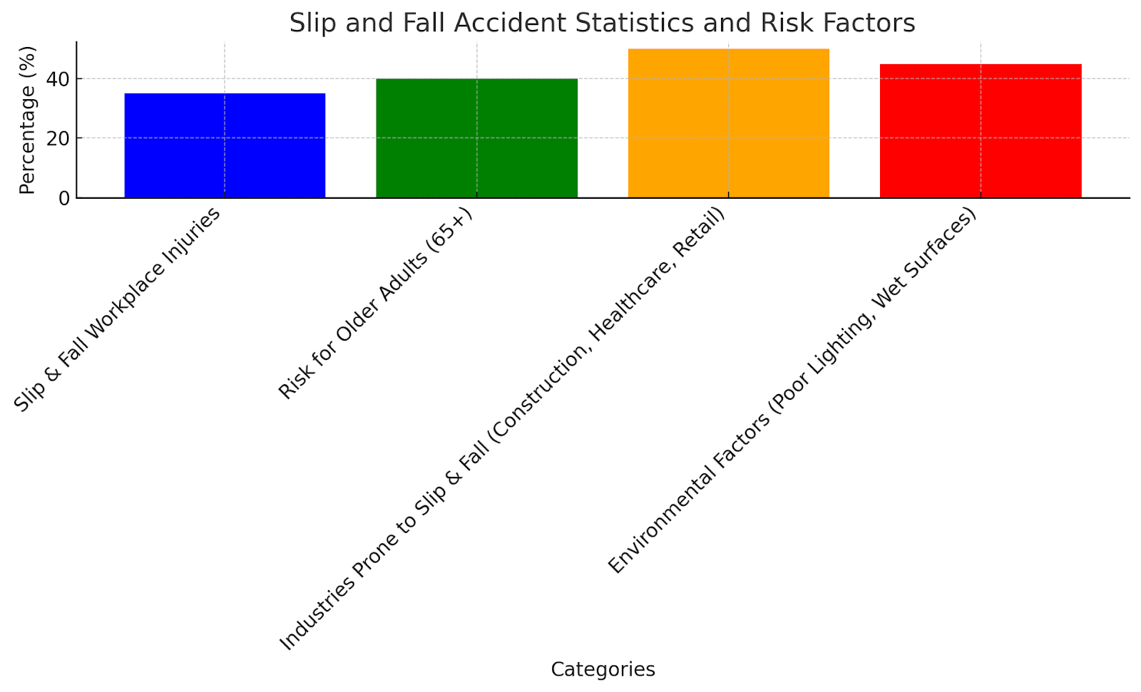Slip and Fall Accident Statistics