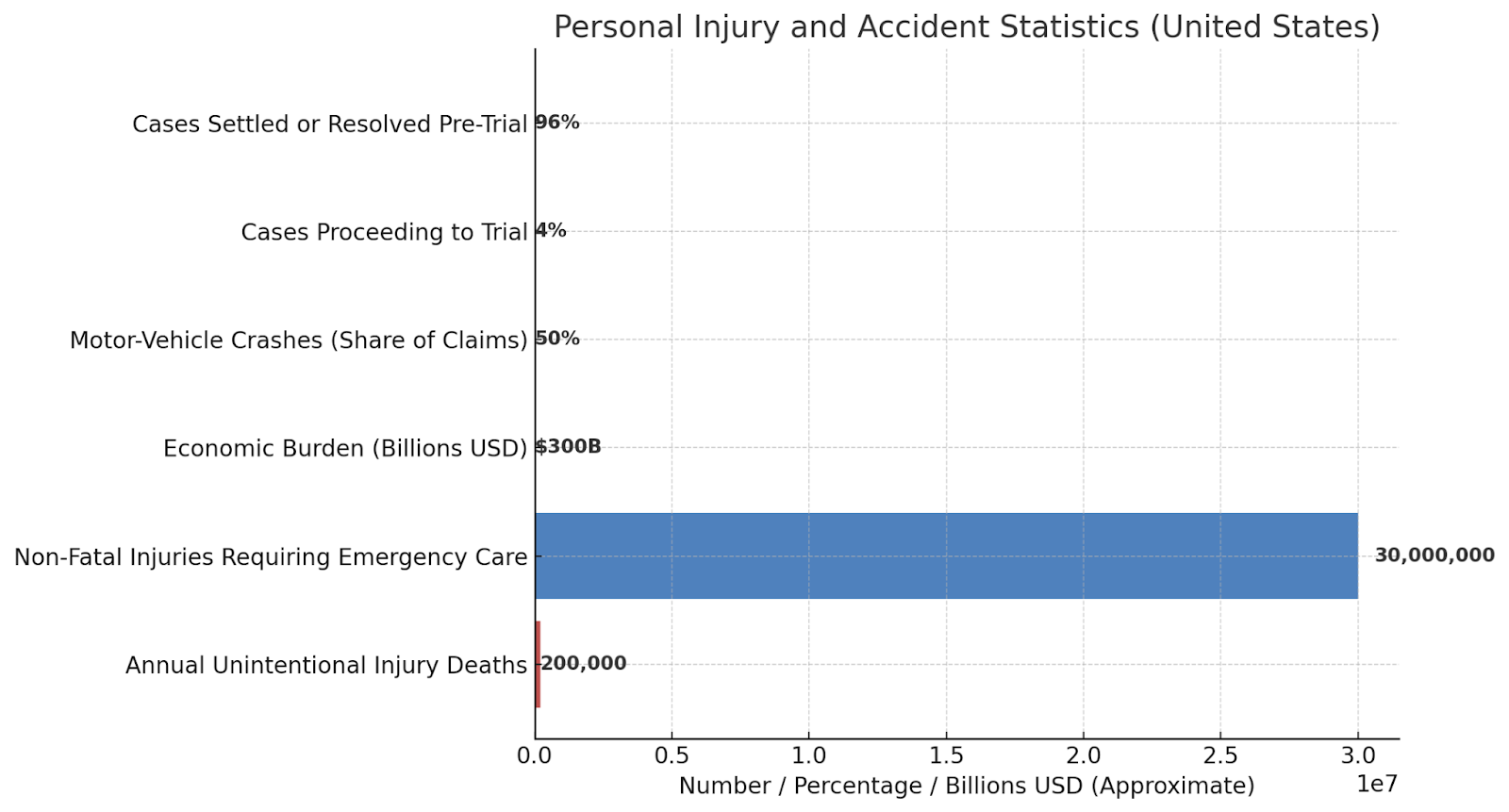 Personal Injury and Accident Statistics